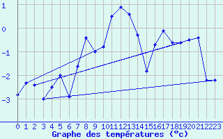 Courbe de tempratures pour Grimsel Hospiz