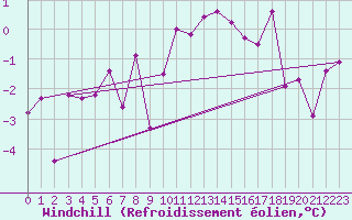 Courbe du refroidissement olien pour Patscherkofel