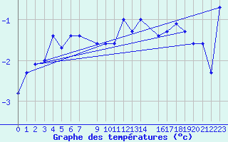 Courbe de tempratures pour Stora Sjoefallet