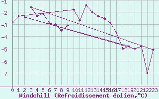 Courbe du refroidissement olien pour Twenthe (PB)