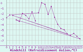 Courbe du refroidissement olien pour Cairngorm
