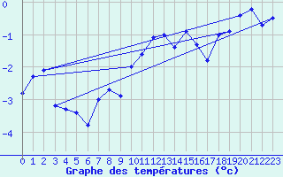 Courbe de tempratures pour Corvatsch