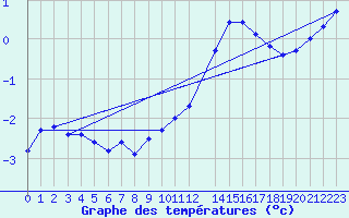 Courbe de tempratures pour Braganca