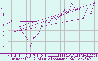 Courbe du refroidissement olien pour Vevey