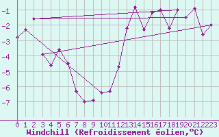 Courbe du refroidissement olien pour Schiers