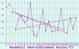 Courbe du refroidissement olien pour Chateau-d-Oex