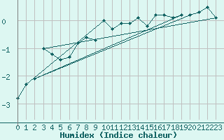 Courbe de l'humidex pour Vilsandi