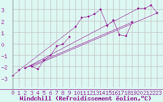 Courbe du refroidissement olien pour Le Puy - Loudes (43)
