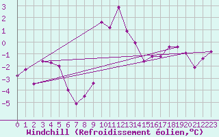 Courbe du refroidissement olien pour Malbosc (07)