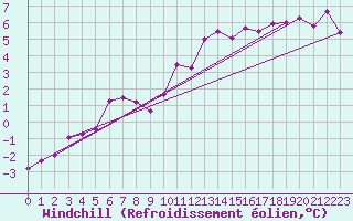 Courbe du refroidissement olien pour Marignane (13)