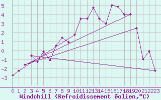 Courbe du refroidissement olien pour Leconfield