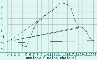 Courbe de l'humidex pour Szecseny