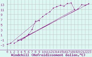 Courbe du refroidissement olien pour Hemavan-Skorvfjallet