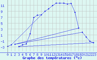 Courbe de tempratures pour Geilo-Geilostolen