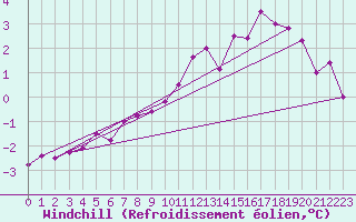 Courbe du refroidissement olien pour Legnica Bartoszow