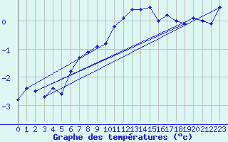 Courbe de tempratures pour Isenvad