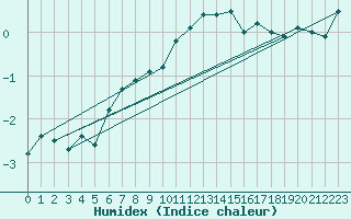 Courbe de l'humidex pour Isenvad