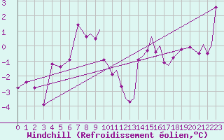 Courbe du refroidissement olien pour Leknes