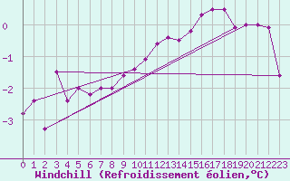 Courbe du refroidissement olien pour Meppen
