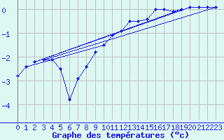 Courbe de tempratures pour Pasvik