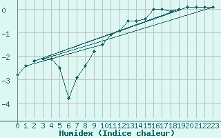 Courbe de l'humidex pour Pasvik