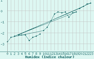 Courbe de l'humidex pour Zilani