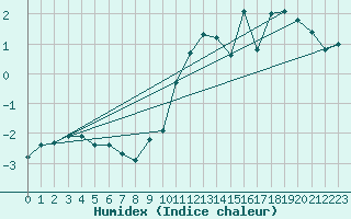 Courbe de l'humidex pour Boltigen