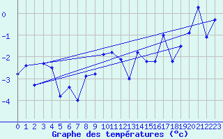 Courbe de tempratures pour Chaumont (Sw)