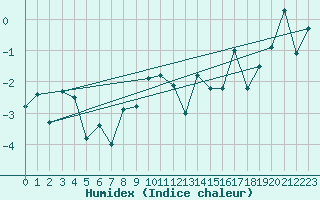 Courbe de l'humidex pour Chaumont (Sw)