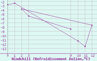 Courbe du refroidissement olien pour Penhas Douradas