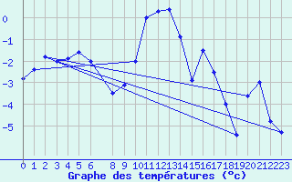 Courbe de tempratures pour Vest-Torpa Ii