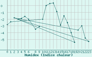 Courbe de l'humidex pour Vest-Torpa Ii