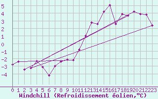 Courbe du refroidissement olien pour Berg (67)