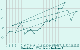 Courbe de l'humidex pour Zugspitze