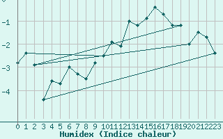 Courbe de l'humidex pour Gornergrat