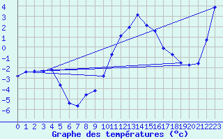 Courbe de tempratures pour Lans-en-Vercors (38)