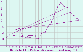 Courbe du refroidissement olien pour Cambrai / Epinoy (62)