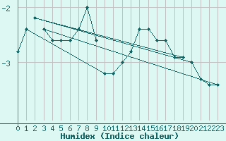 Courbe de l'humidex pour Courcouronnes (91)