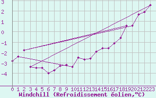 Courbe du refroidissement olien pour Le Touquet (62)