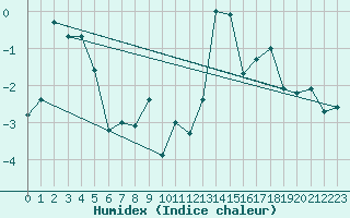 Courbe de l'humidex pour Vestmannaeyjabr