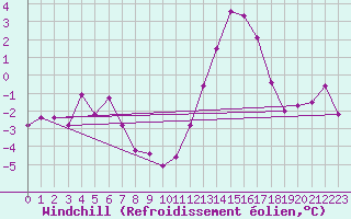 Courbe du refroidissement olien pour Melle (Be)
