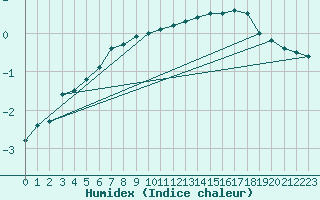 Courbe de l'humidex pour Beauvais (60)