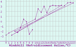 Courbe du refroidissement olien pour Bonn-Roleber