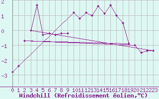 Courbe du refroidissement olien pour Chlons-en-Champagne (51)