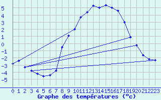 Courbe de tempratures pour Ahaus