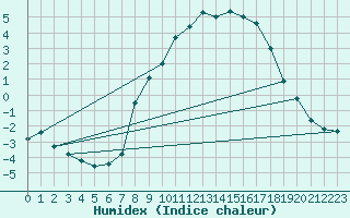 Courbe de l'humidex pour Ahaus