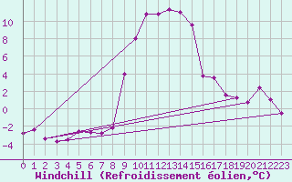Courbe du refroidissement olien pour Les Eplatures - La Chaux-de-Fonds (Sw)