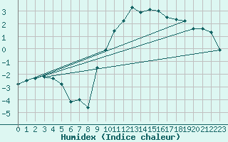 Courbe de l'humidex pour Nottingham Weather Centre