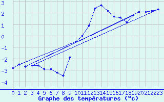 Courbe de tempratures pour Rocheserviere (85)