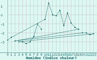 Courbe de l'humidex pour Les Attelas